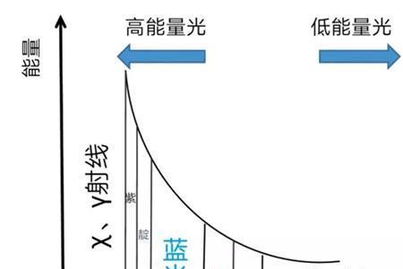 led波长和波段有什么区别