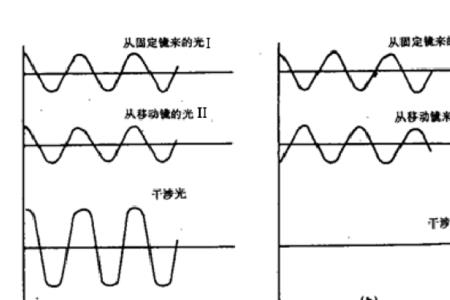 光程相位差怎么理解