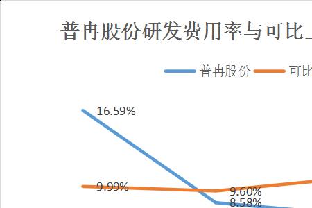 研发费用率意义