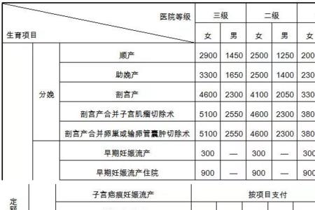 城镇职工生育报销多少