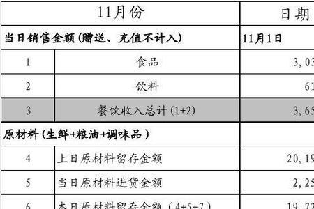 餐饮毛利率包括水电气费吗