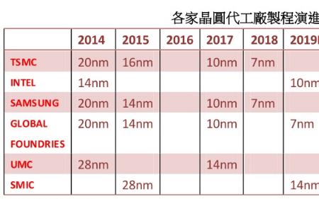 芯片英寸与纳米的区别