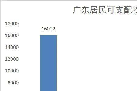 人均年支配收入是什么意思