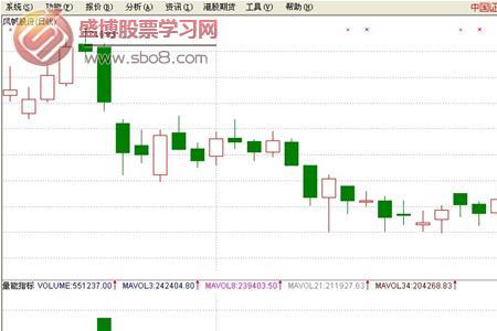 阳线下影线长代表什么意思