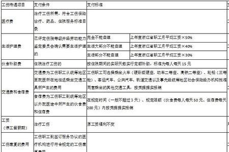 工伤社保赔偿费用明细