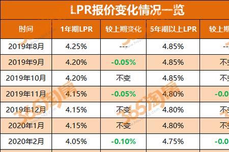 10000元lpr一个月利息多少