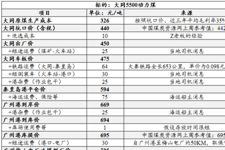 一度电需要多少煤