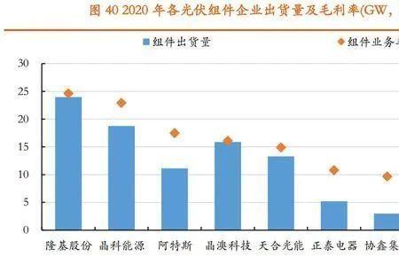 光伏哪个环节技术含量最高