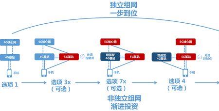 5gnas和sa组网有什么区别