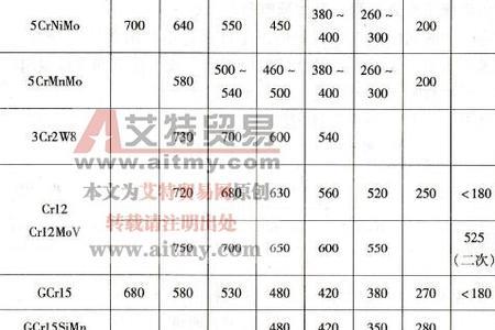 45号钢碳氮共渗深度和硬度