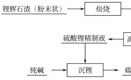 金属锂怎么成为碳酸锂