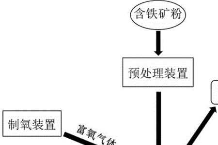 钢铁冶炼工艺长流程与短流程