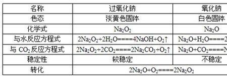 氧化钠的性质