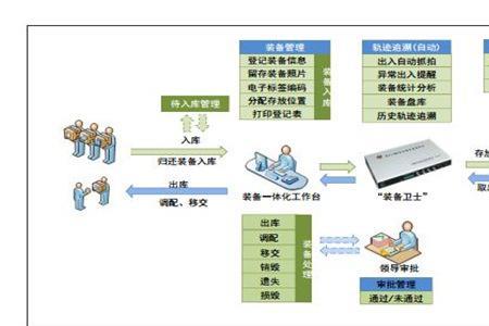 装备管理的基本内容