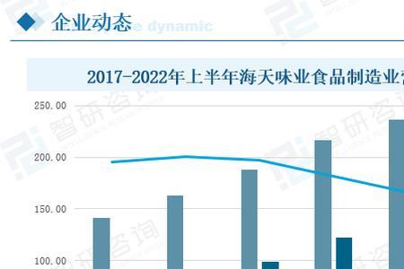 食品制造业属于什么行业类别