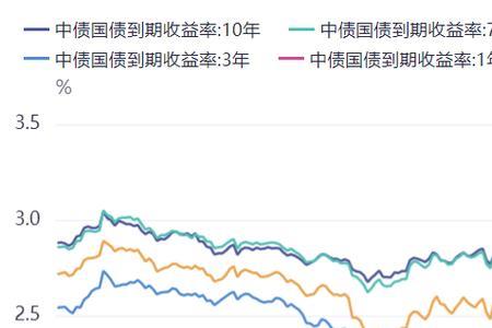 国债收益率倒挂的意思