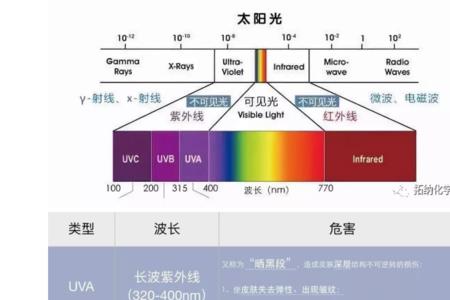 红外线和紫外线的速度