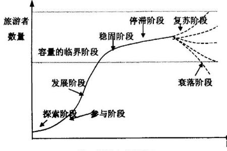 业务生命周期理论