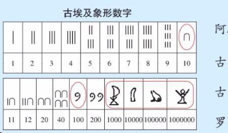 罗马数字和阿拉伯数字的区别