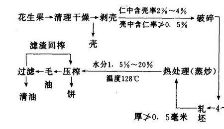 物理压榨油是什么意思