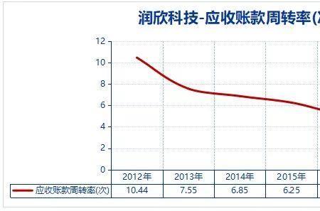 赊销净收入什么意思