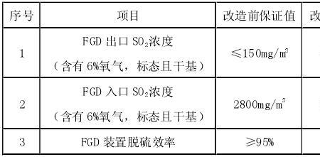 脱硫项目排放标准是