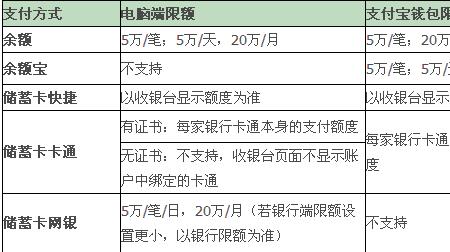 支付宝限制支出额度是多少