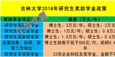 山东大学研一奖学金发放标准