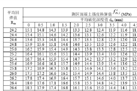 混凝土凝固每天强度值