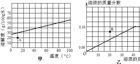 溶解度高的是饱和还是不饱和