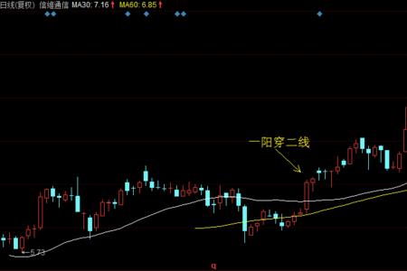 阴包阳包括下影线吗