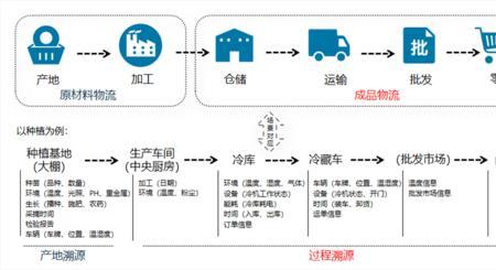 非冷链是什么意思