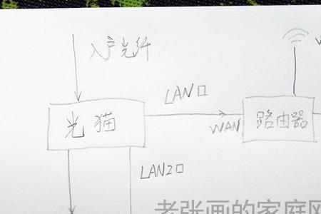 光猫接路由还是交换机接路由