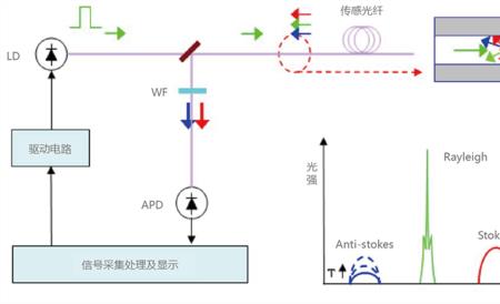 电缆分布式测温系统原理