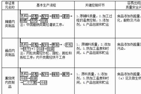 肉类可以申请食品许可证嘛