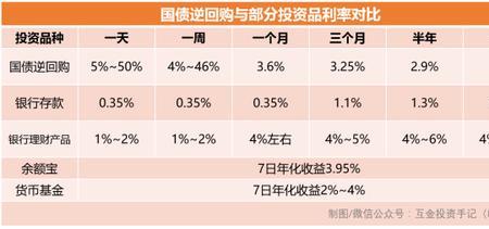 逆回购和银行活期哪个划算