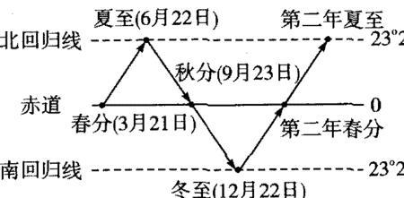 五月昼夜长短情况