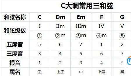 四级和弦有哪些