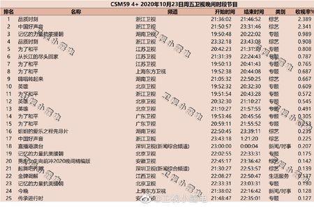 电视节目收视率的算法