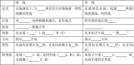 纬线和经线的区别表格