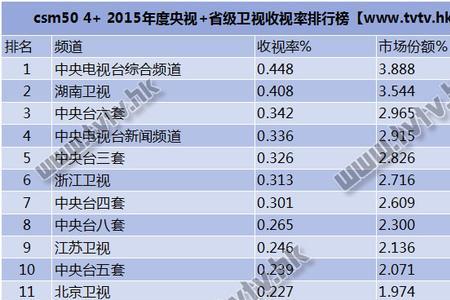 电视收视率为什么越来越低