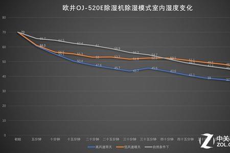 为什么除湿模式不能调节风速