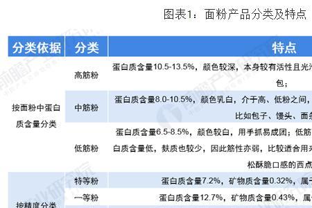 小麦粉与特一粉的区别