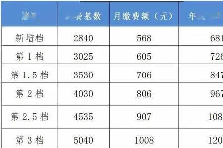 社保缴费指数0.63是怎么算出来的