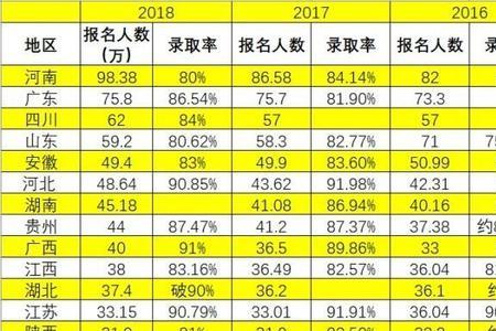 本科率包括大专吗