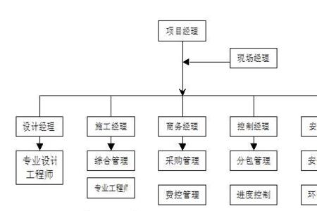 项目经理部和总包部的区别