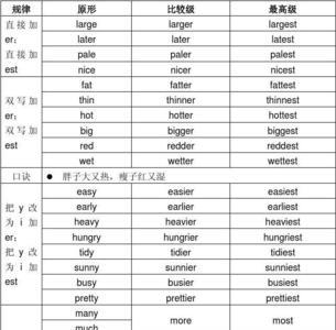 双音节比较级和最高级变化规则