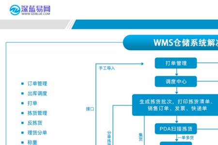 仓库不在一起怎么管理