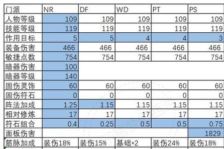 梦幻西游修炼对固伤的影响