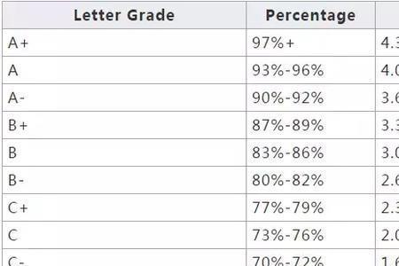 gpa3.81相当于多少分